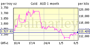 Gold price - 1 month A$