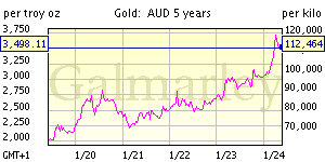 Gold price - 5 years A$