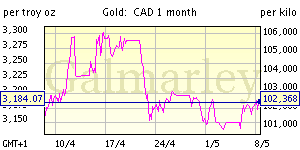 Курс золота в канадских долларах за последний месяц