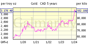 Курс золота в канадских долларах за последние 5 лет