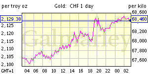 Курс золота сегодня в швецарских франках