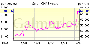 Курс золота в швецарских франках за последние 5 лет