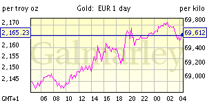 Курс золота сегодня в Евро