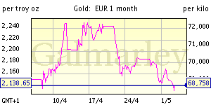 Курс золота в евро за последний месяц