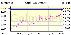 Курс золота в евро за последние 5 лет
