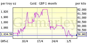 Курс золота в британских фунтах за последний месяц
