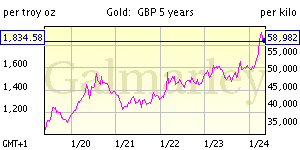 Курс золота в британских фунтах за последние 5 лет