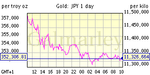 Курс золота сегодня в японсих йенах