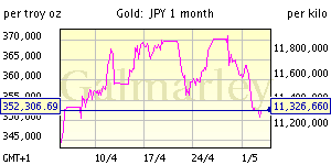 Gold price - 1 month Yen