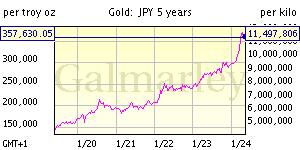 Курс золота в японсих йенах за последние 5 лет