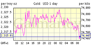 Курс золота сегодня в долларах
