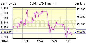 Monthy Gold Prices movement historical chart