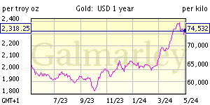 1 year gold bullion prices movement chart