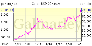 20 year gold market price chart