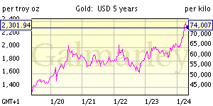 Gold price - 5 years US$