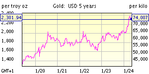Bullion Gold Prices and movement charts - 5 year history