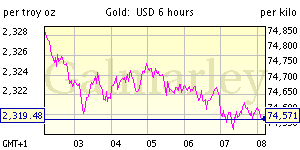 Today's Gold Market Spot Movement chart