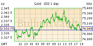 Gold Price Interactive Chart