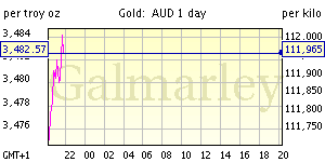 one day gold price chart Australian dollar