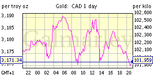 one day gold price chart Canadian dollar