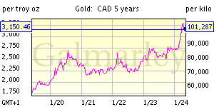 five year gold price chart Canadian dollar