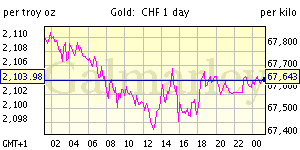 one day gold price chart Swiss franc