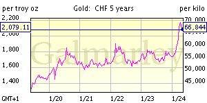 five year gold price chart Swiss franc