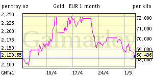 month gold price chart euro