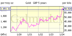 five year gold price chart British pound
