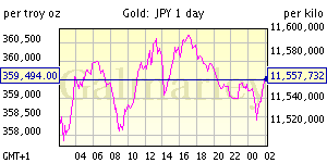 one day gold price chart Japanese yen
