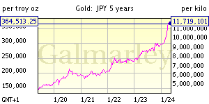 five year gold price chart Japanese yen