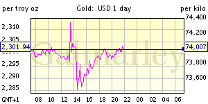one day gold price chart US dollar