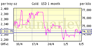 1 month gold price chart US dollar