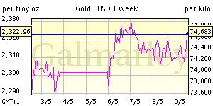 week gold price chart US dollar