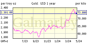 one year gold price chart US dollar