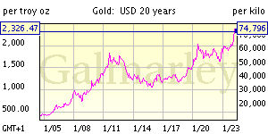 historic gold price chart US dollar