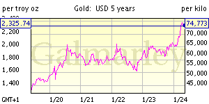 five year gold price chart US dollar
